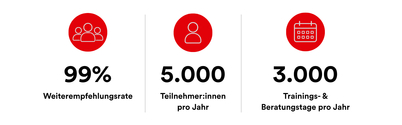Grafik: 
99 % Weiterempfehlungsrate	5.000 Teilnehmer:innen pro Jahr	3.000 Trainings- & Beratungstage pro Jahr